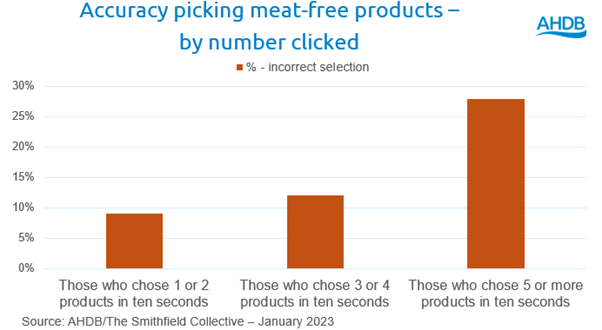 Bar chart showing the more products picked, the larger the errors